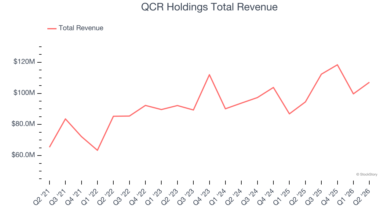 QCR Holdings Total Revenue