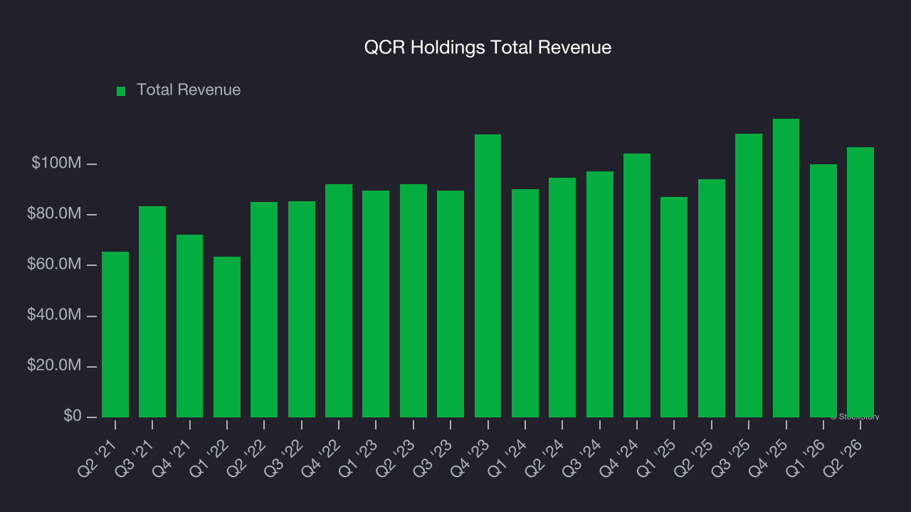 QCR Holdings Total Revenue