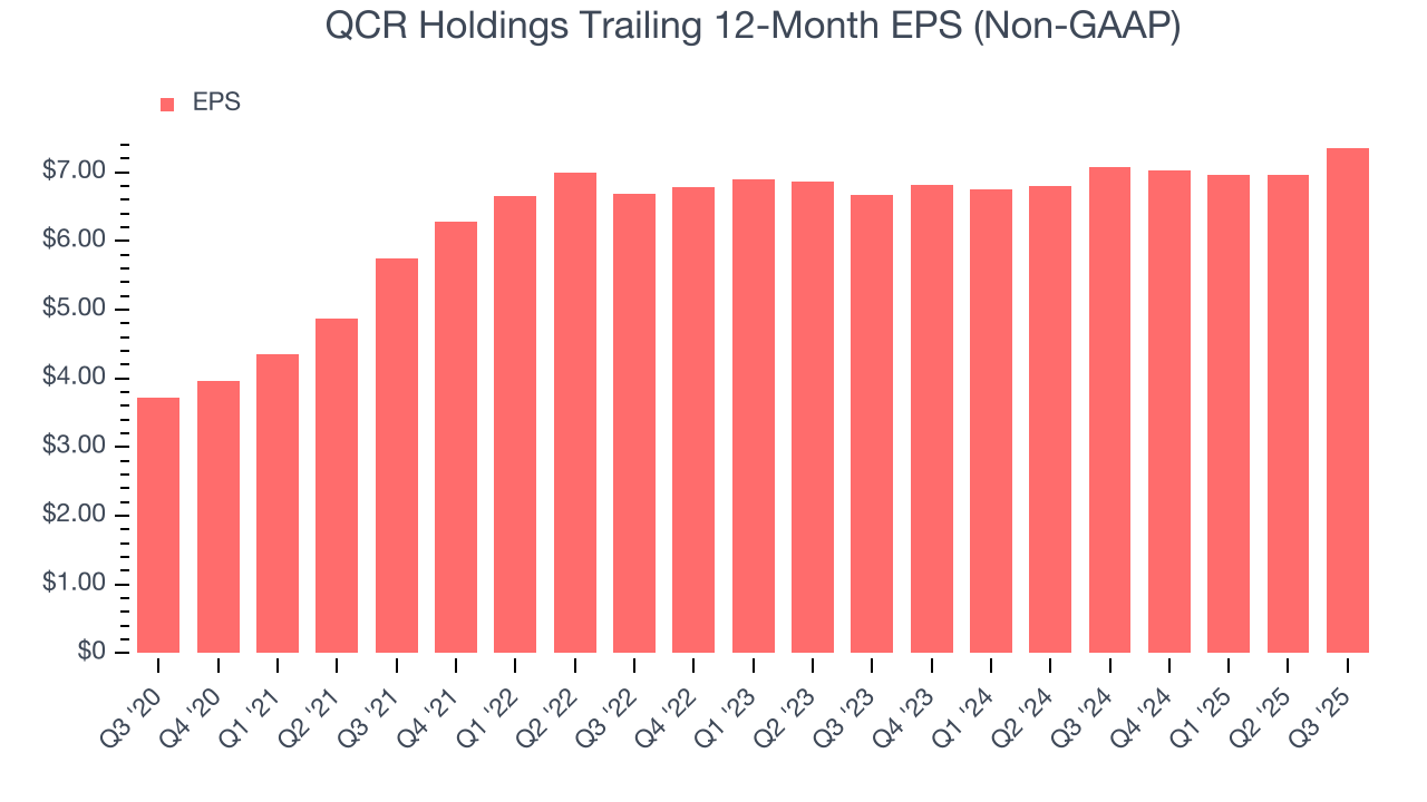 QCR Holdings Trailing 12-Month EPS (Non-GAAP)