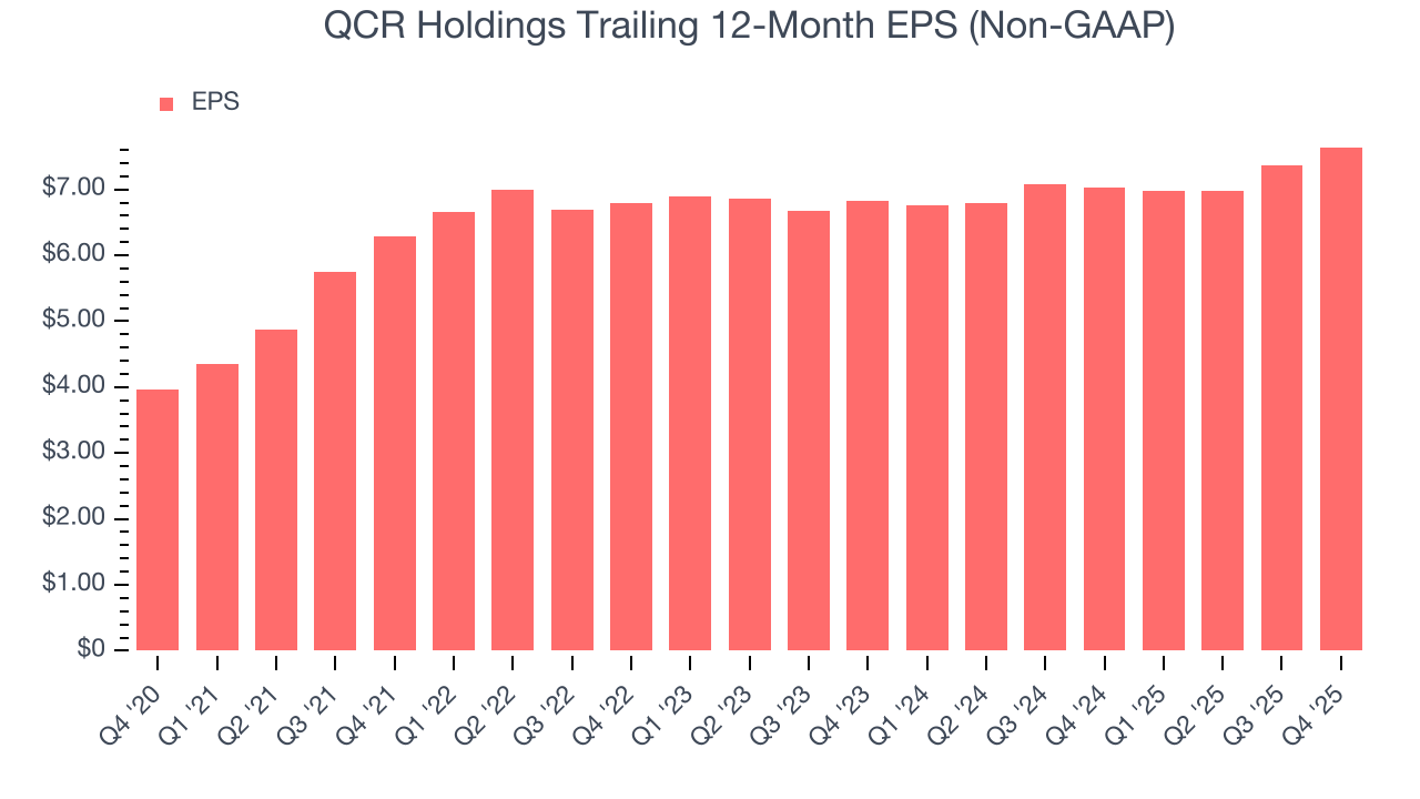 QCR Holdings Trailing 12-Month EPS (Non-GAAP)
