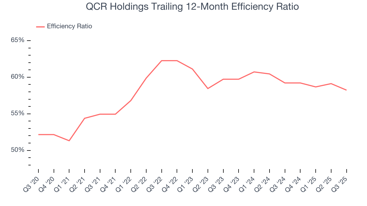 QCR Holdings Trailing 12-Month Efficiency Ratio