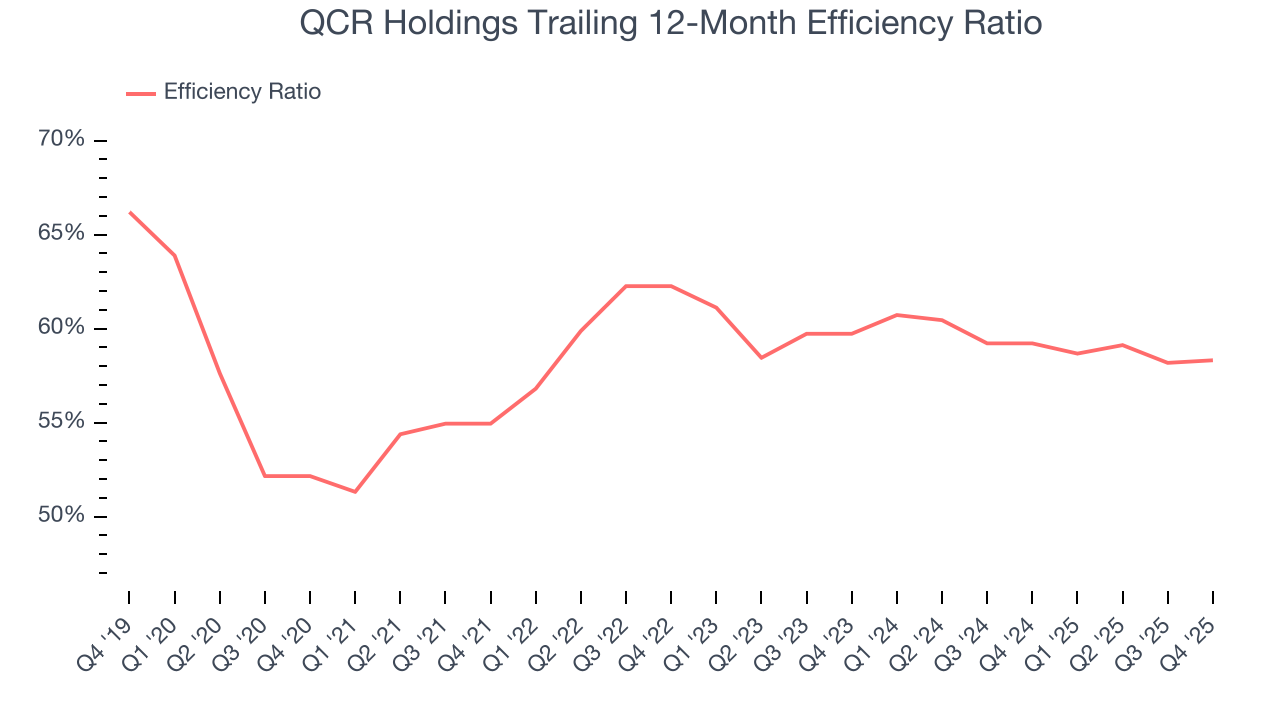 QCR Holdings Trailing 12-Month Efficiency Ratio