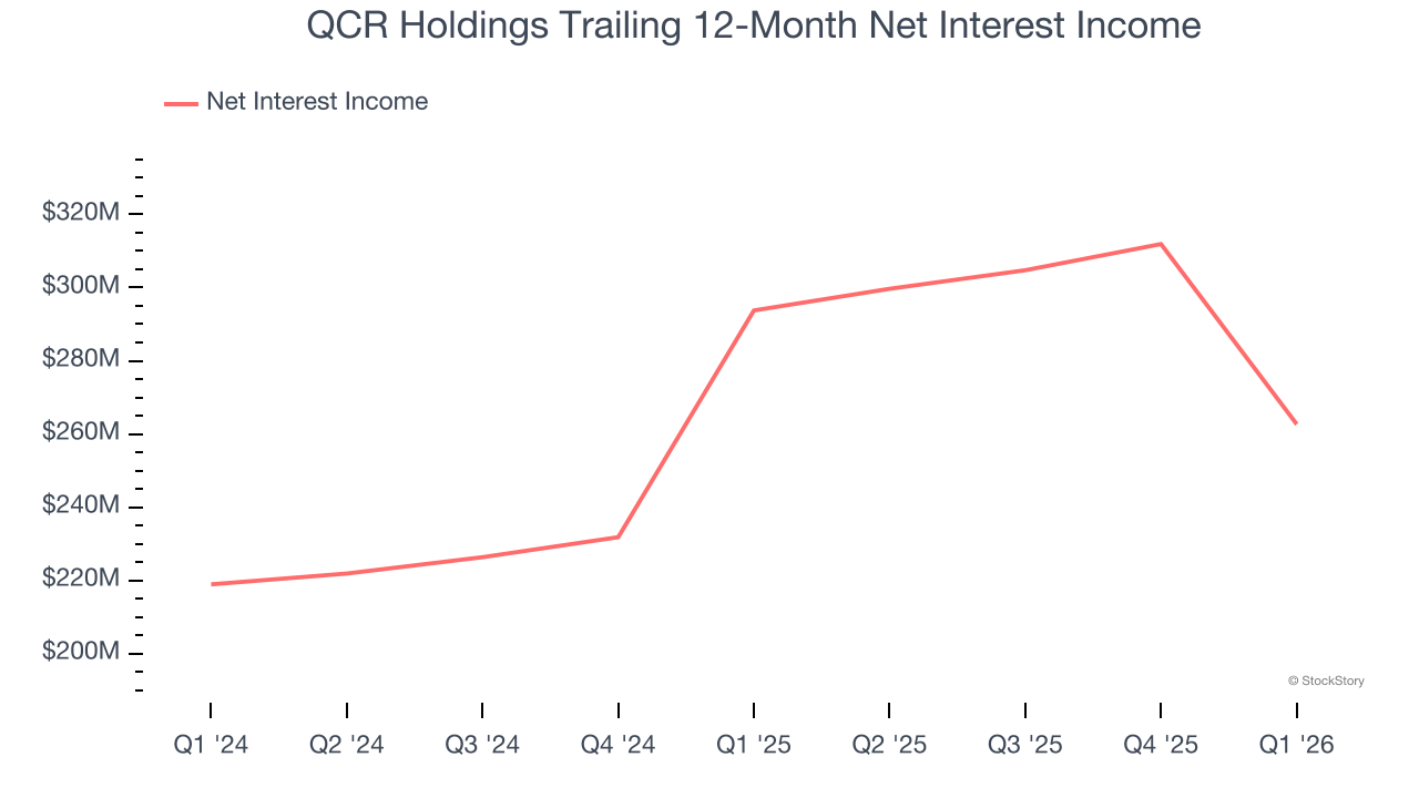 QCR Holdings Trailing 12-Month Net Interest Income