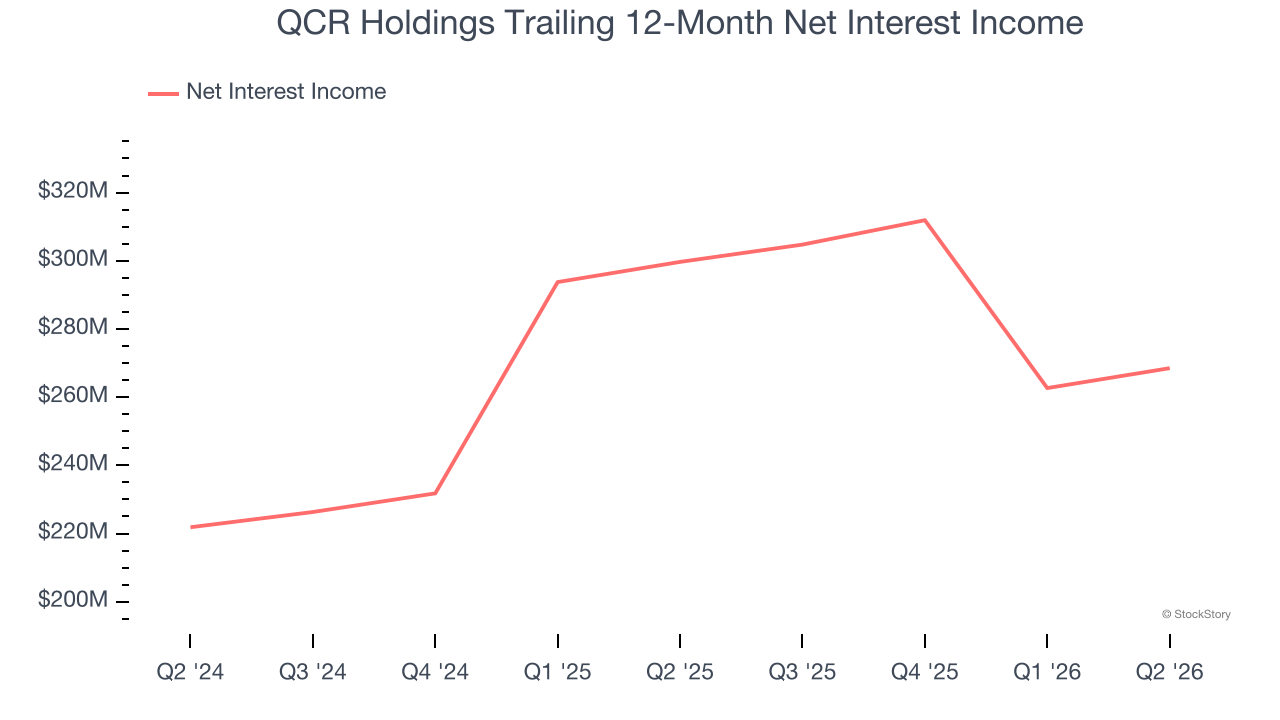 QCR Holdings Trailing 12-Month Net Interest Income