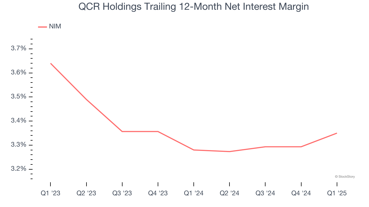 QCR Holdings Trailing 12-Month Net Interest Margin