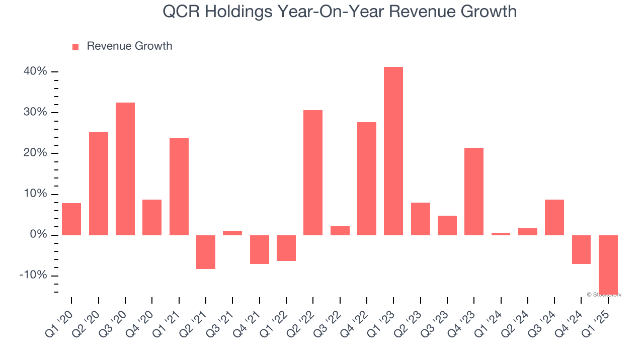 QCR Holdings Year-On-Year Revenue Growth