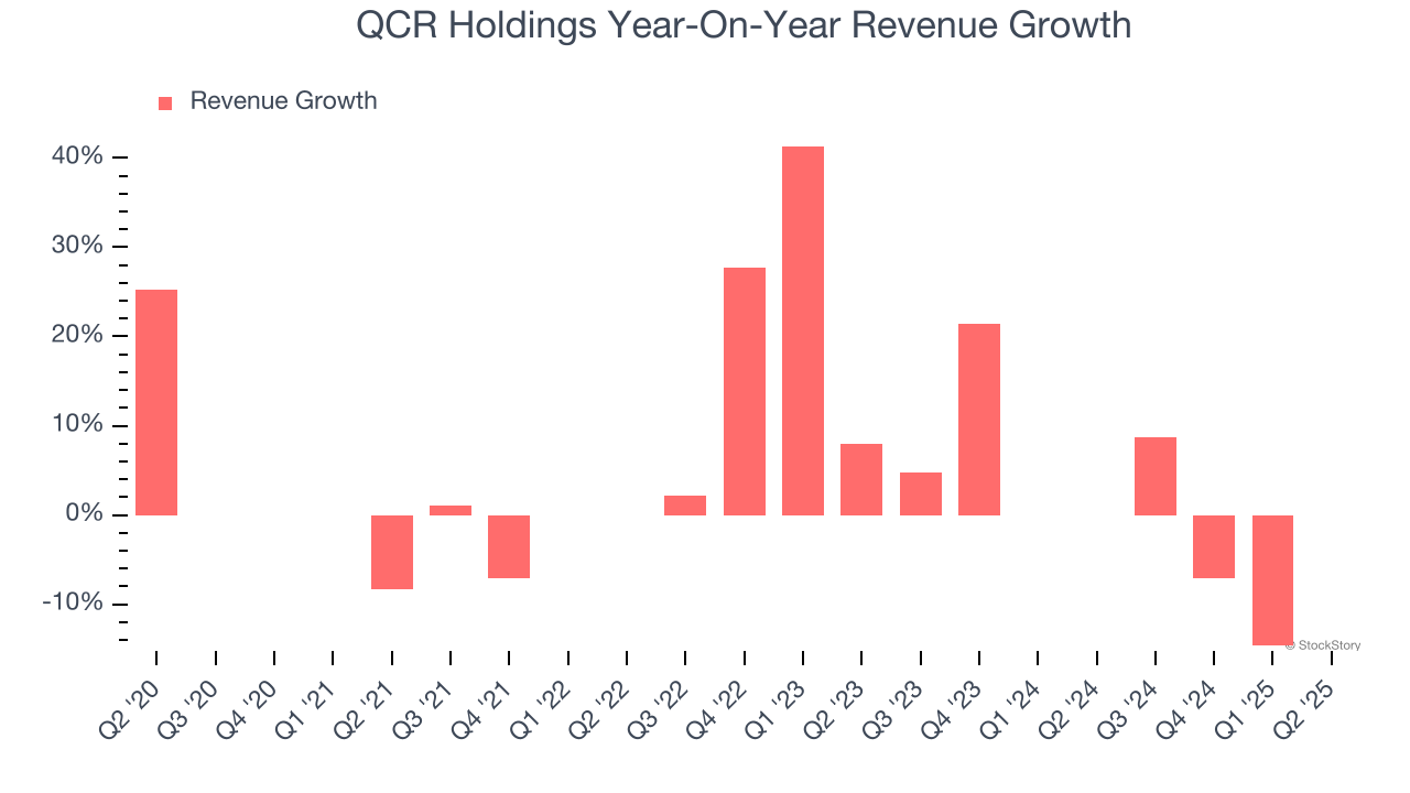 QCR Holdings Year-On-Year Revenue Growth