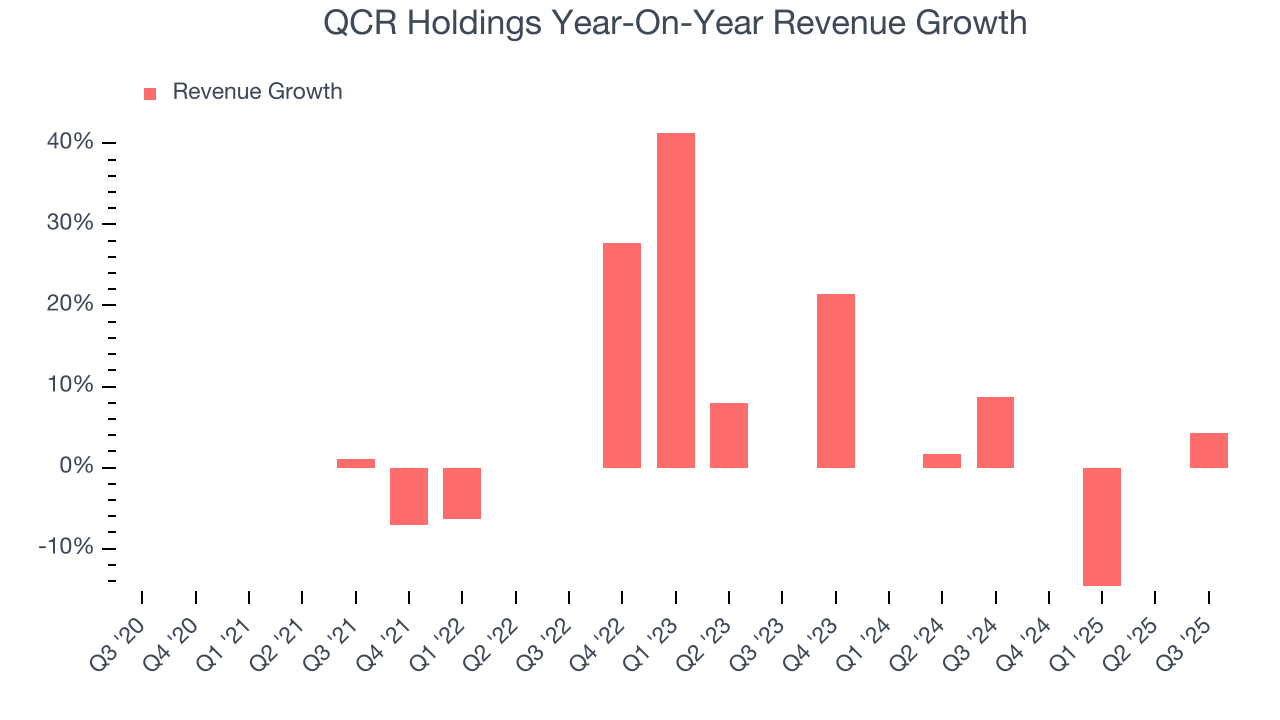 QCR Holdings Year-On-Year Revenue Growth