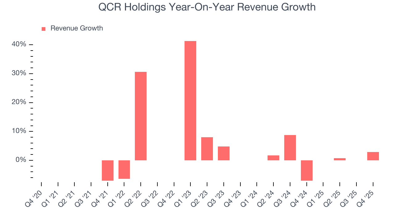 QCR Holdings Year-On-Year Revenue Growth