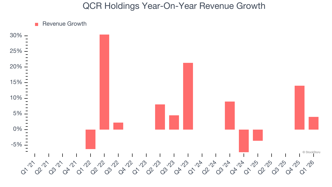 QCR Holdings Year-On-Year Revenue Growth
