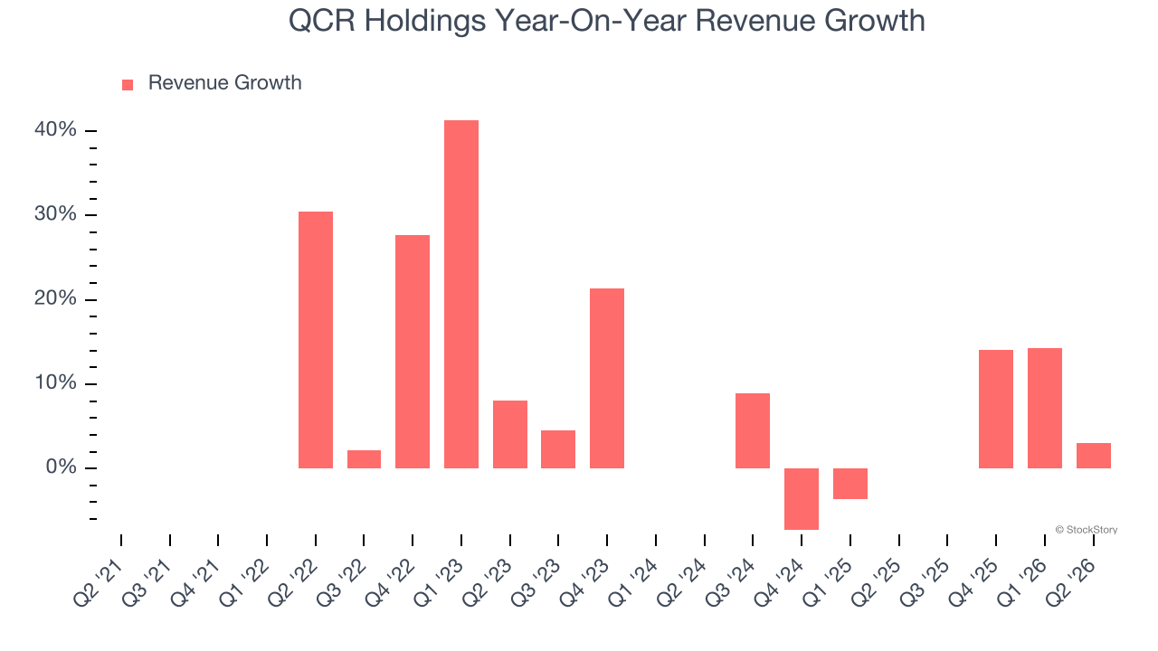 QCR Holdings Year-On-Year Revenue Growth