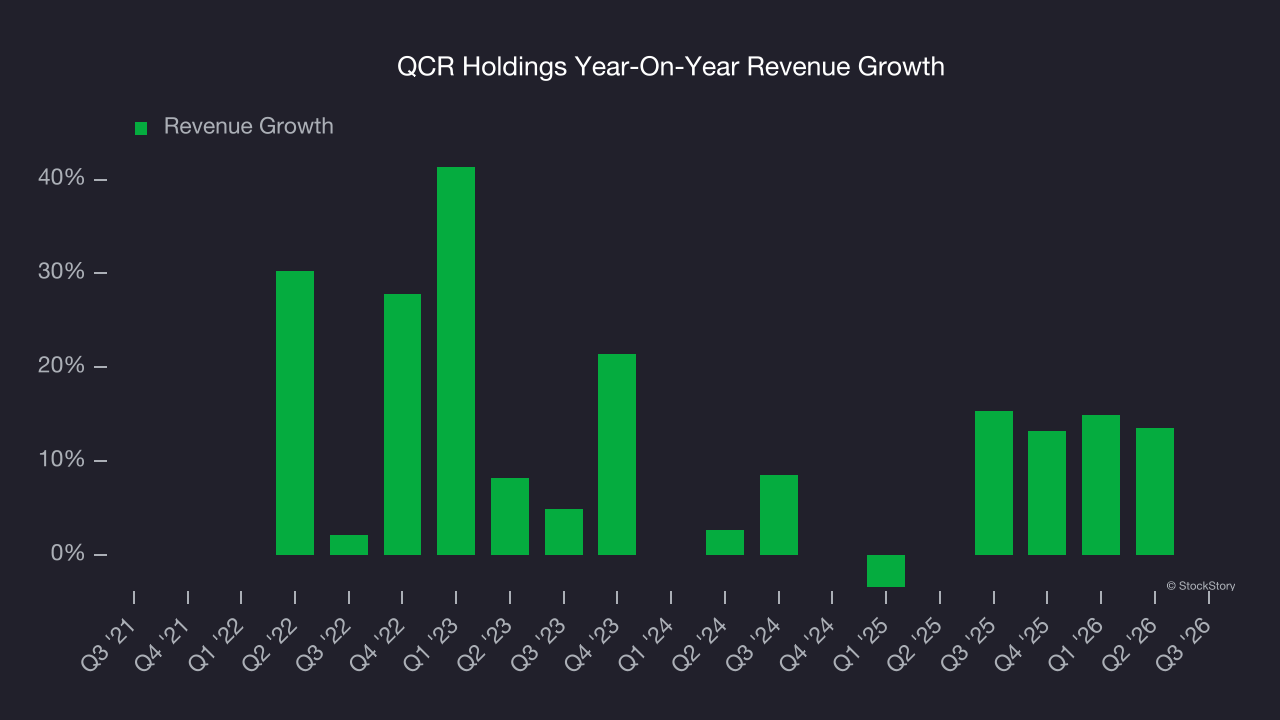QCR Holdings Year-On-Year Revenue Growth