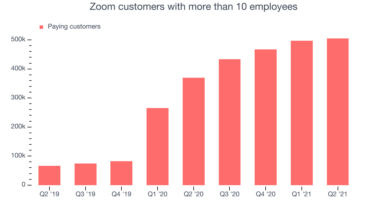 Zoom customers with more than 10 employees