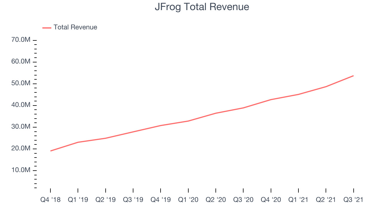 JFrog Total Revenue