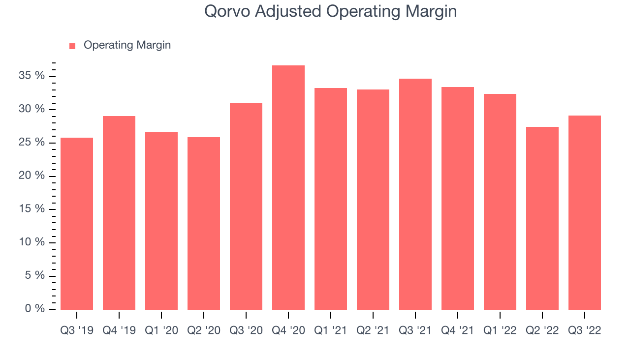 Qorvo Adjusted Operating Margin