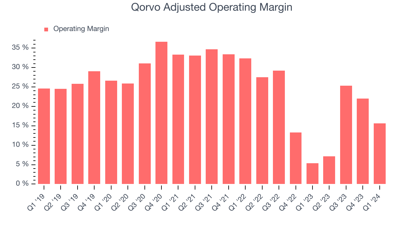 Qorvo Adjusted Operating Margin