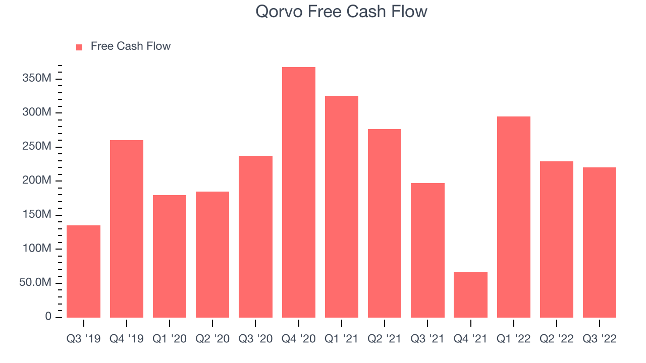 Qorvo Free Cash Flow