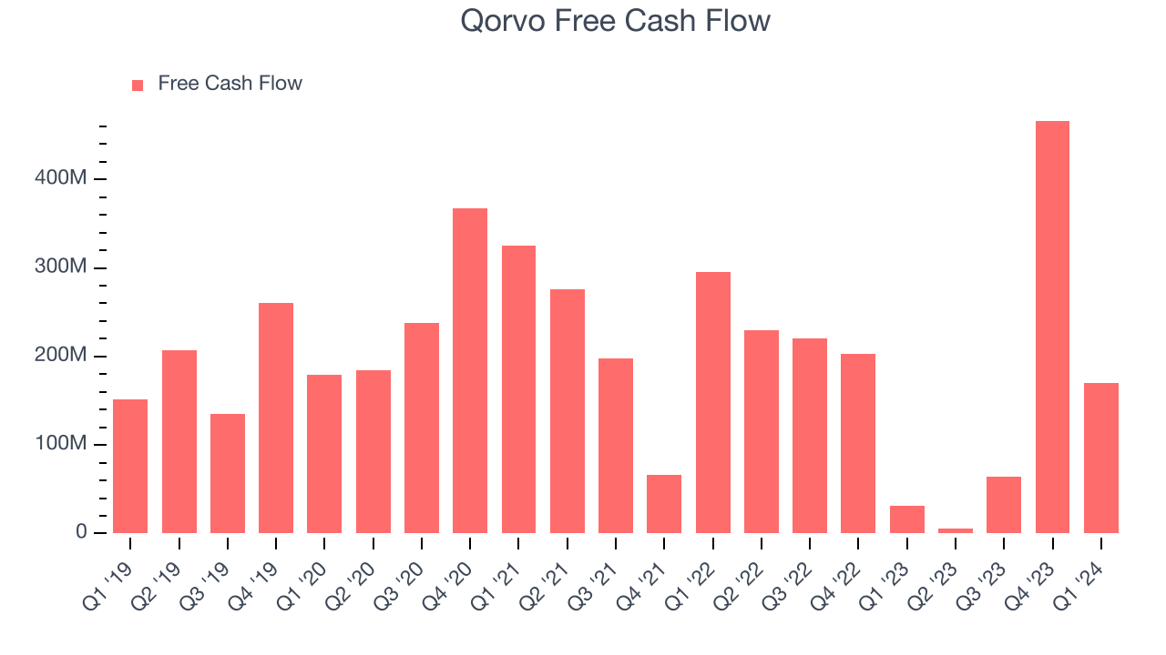 Qorvo Free Cash Flow