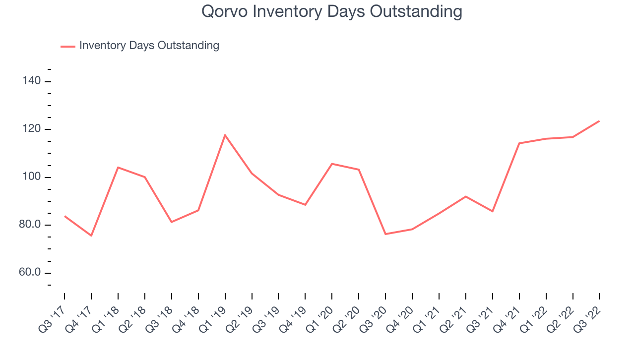 Qorvo Inventory Days Outstanding