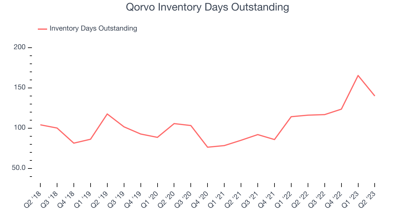 Qorvo Inventory Days Outstanding