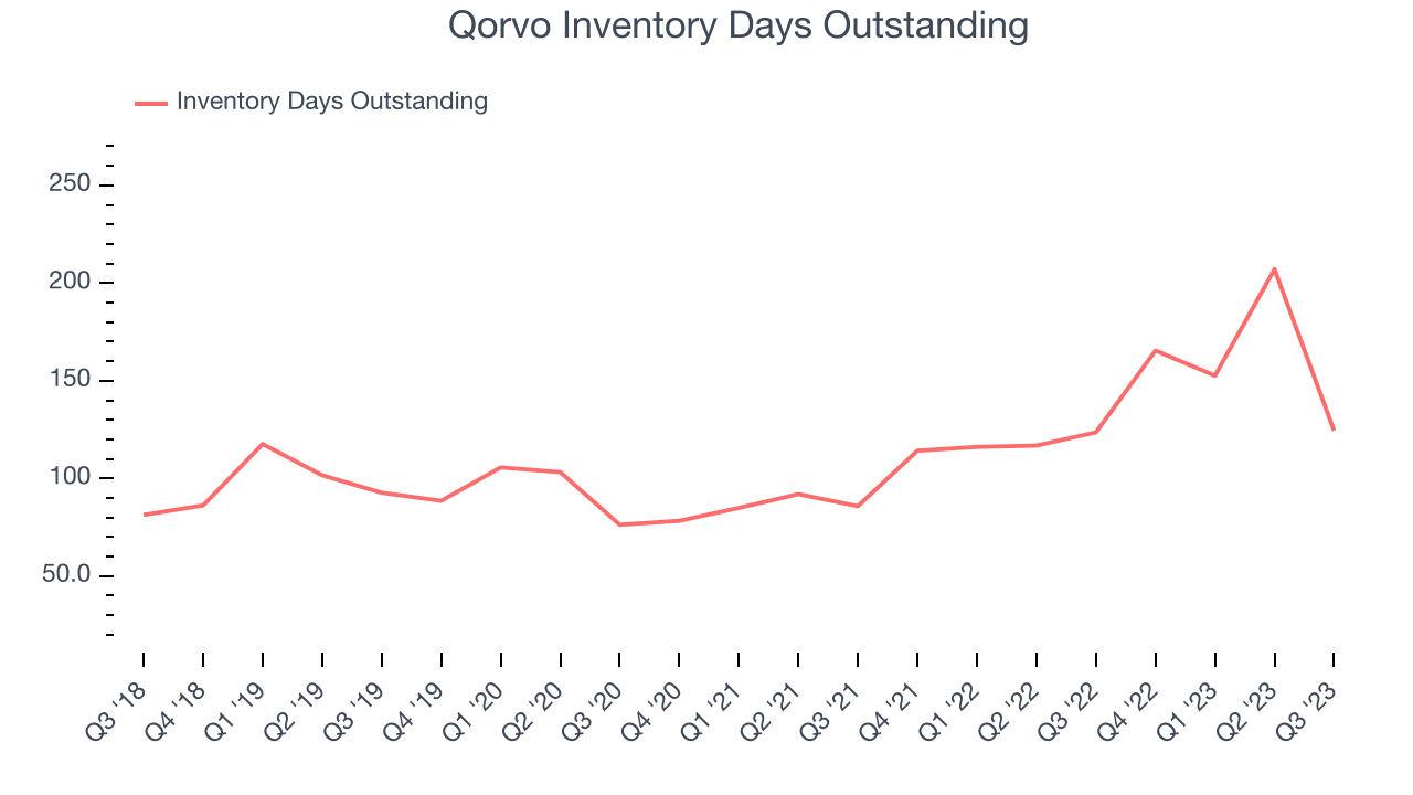 Qorvo Inventory Days Outstanding