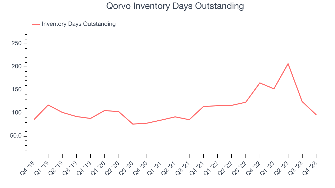 Qorvo Inventory Days Outstanding