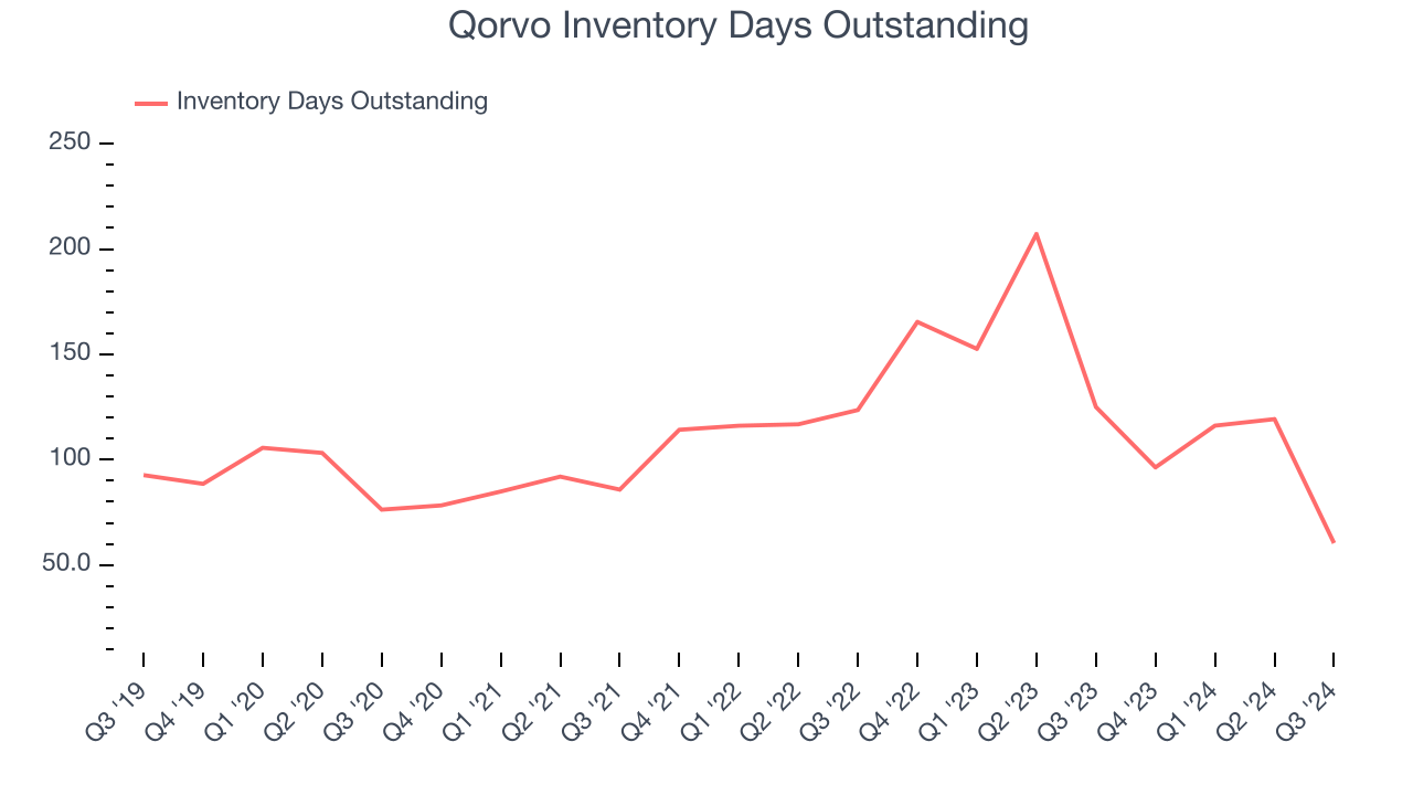 Qorvo Inventory Days Outstanding