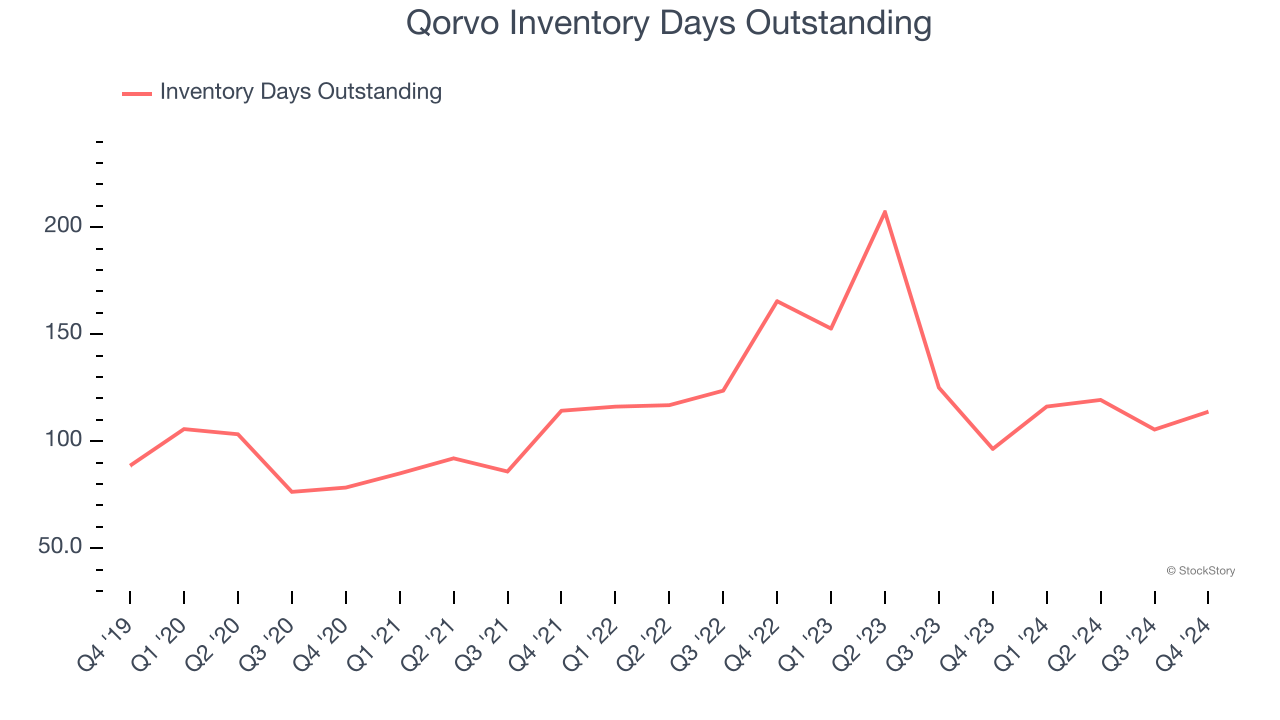 Qorvo Inventory Days Outstanding