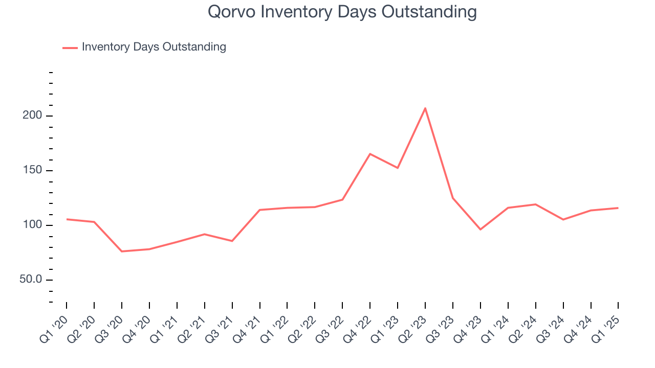 Qorvo Inventory Days Outstanding