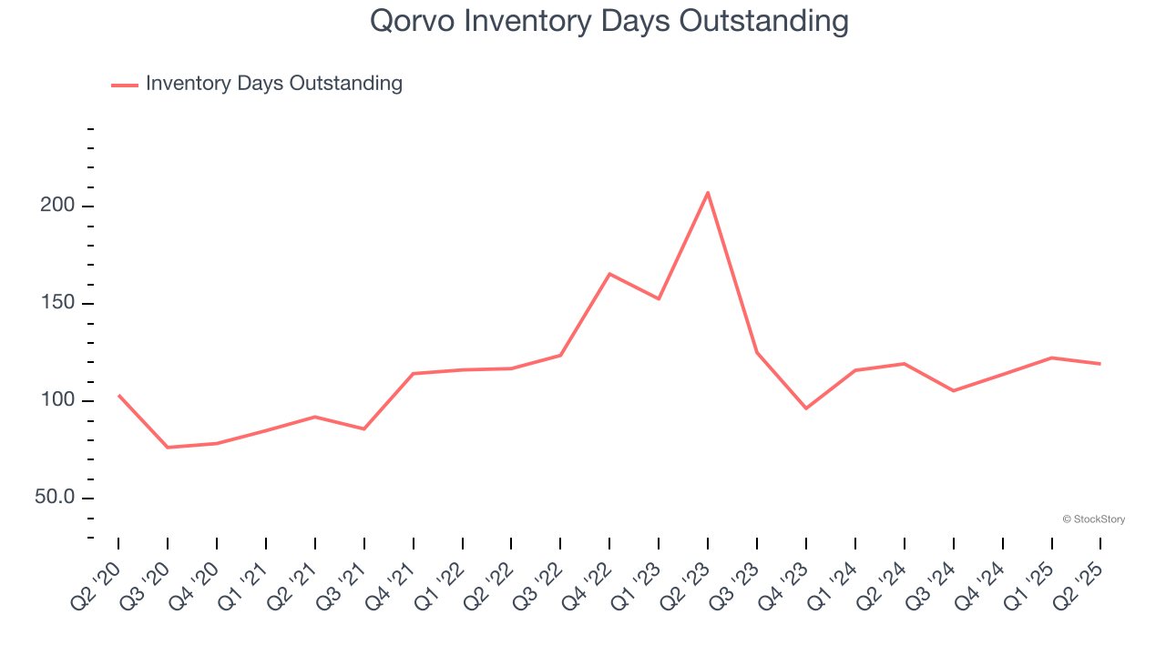 Qorvo Inventory Days Outstanding