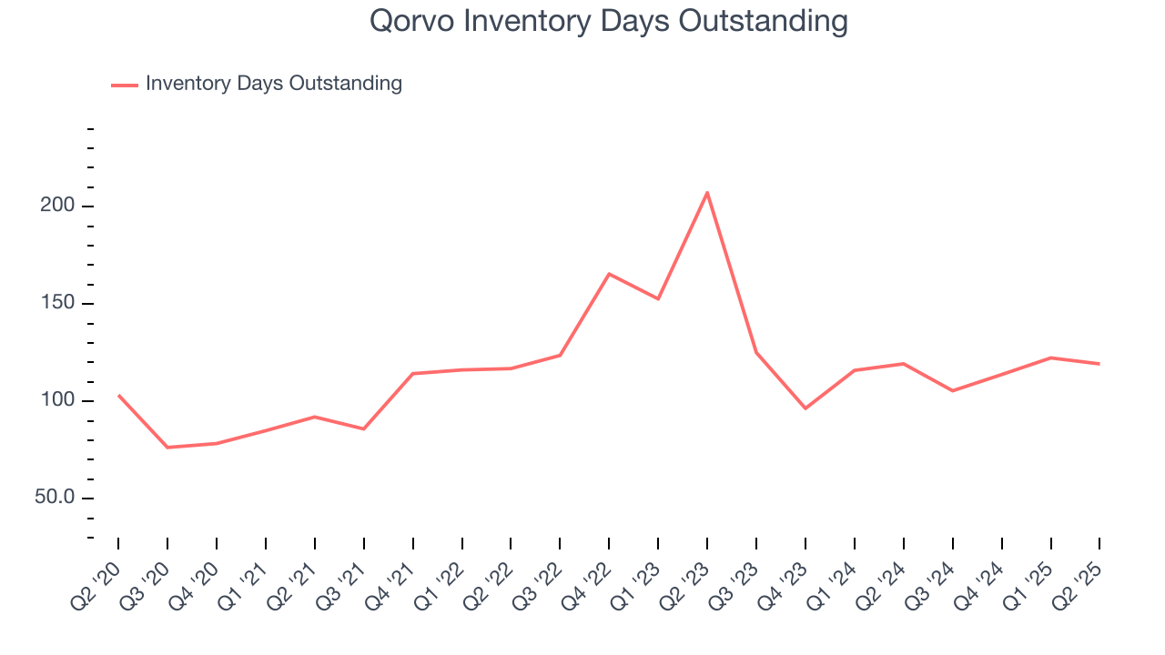 Qorvo Inventory Days Outstanding