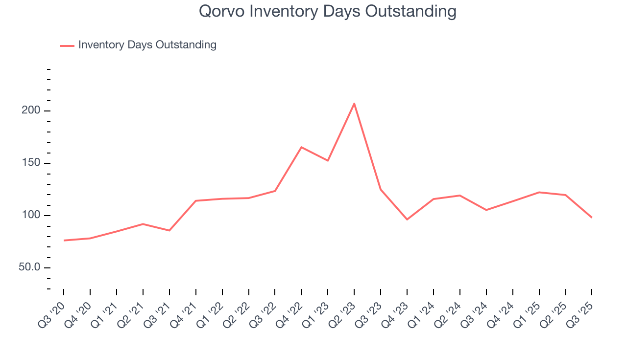 Qorvo Inventory Days Outstanding