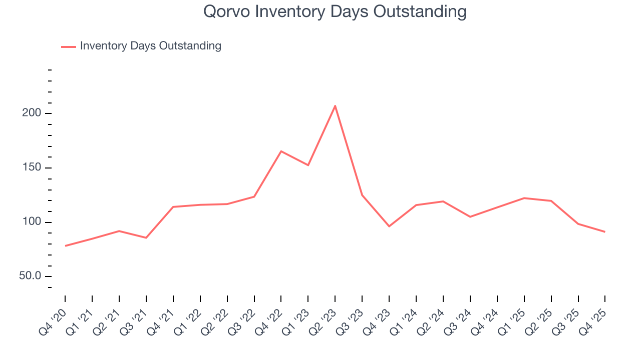 Qorvo Inventory Days Outstanding
