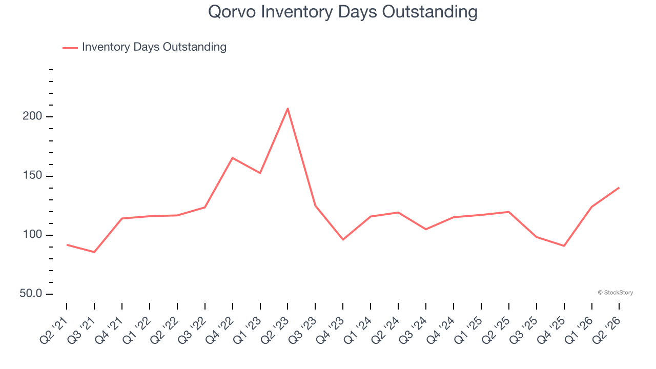 Qorvo Inventory Days Outstanding