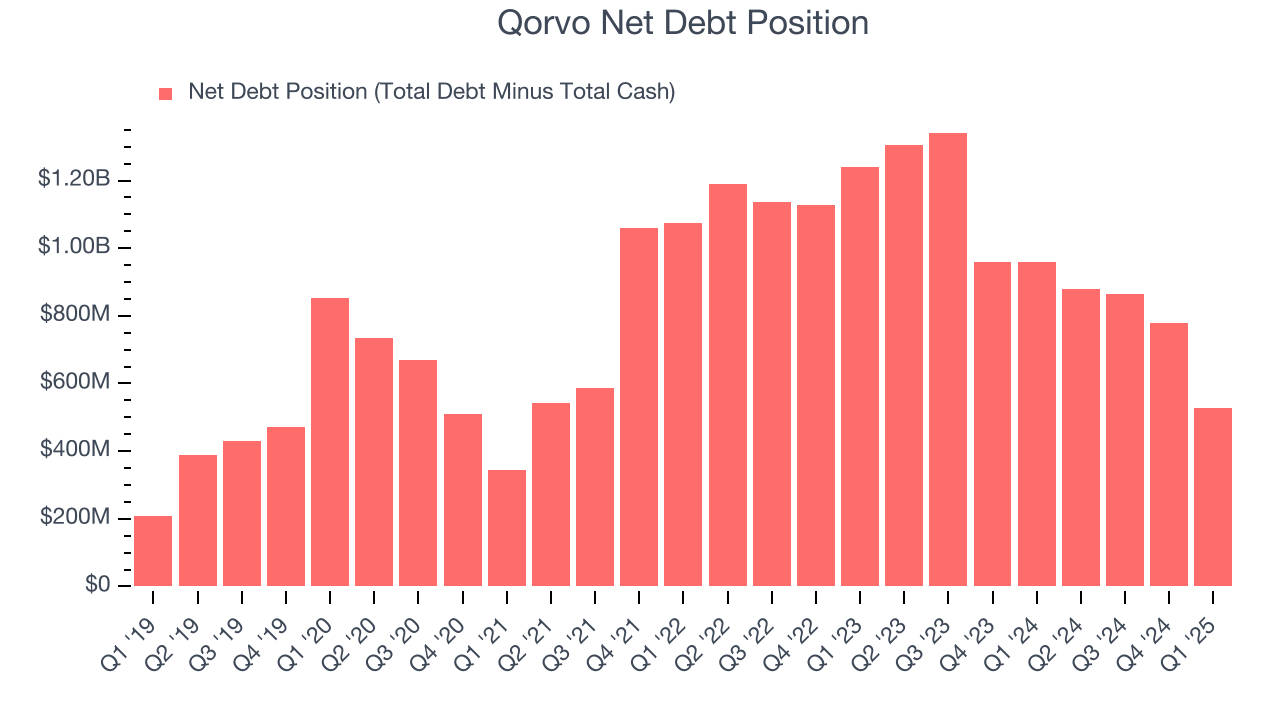 Qorvo Net Debt Position