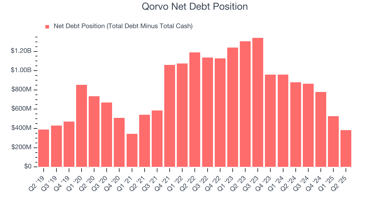 Qorvo Net Debt Position