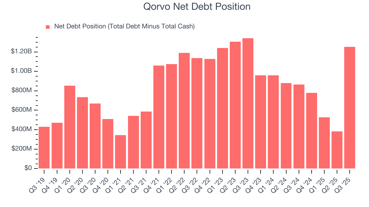 Qorvo Net Debt Position