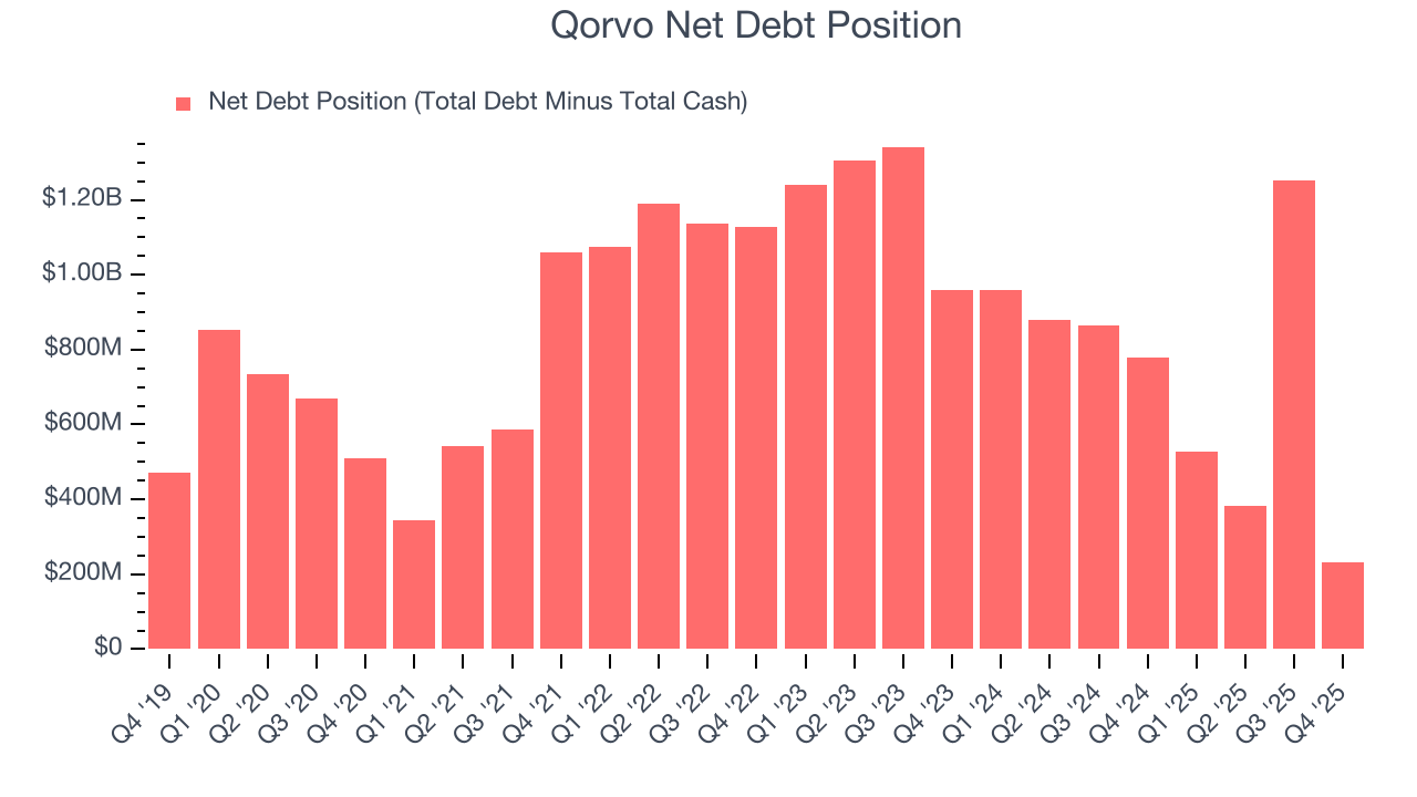 Qorvo Net Debt Position