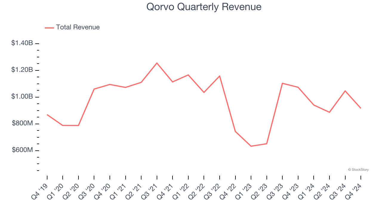 Qorvo Quarterly Revenue