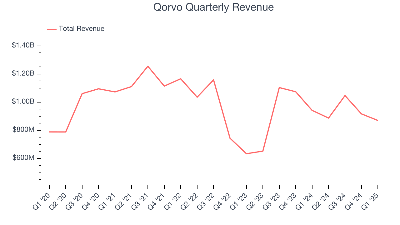 Qorvo Quarterly Revenue