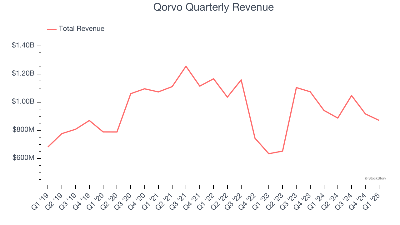 Qorvo Quarterly Revenue