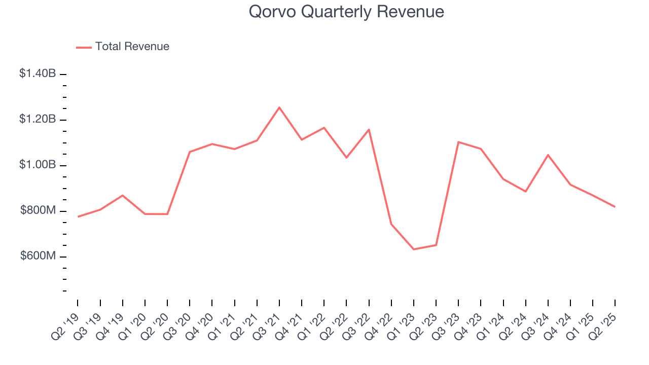 Qorvo Quarterly Revenue