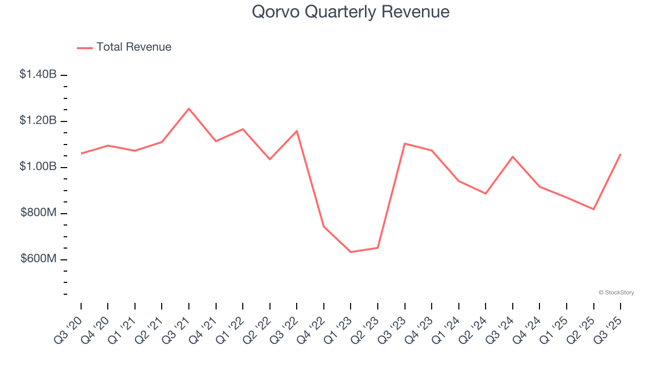 Qorvo Quarterly Revenue