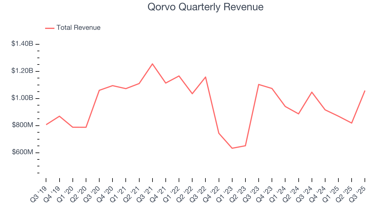 Qorvo Quarterly Revenue