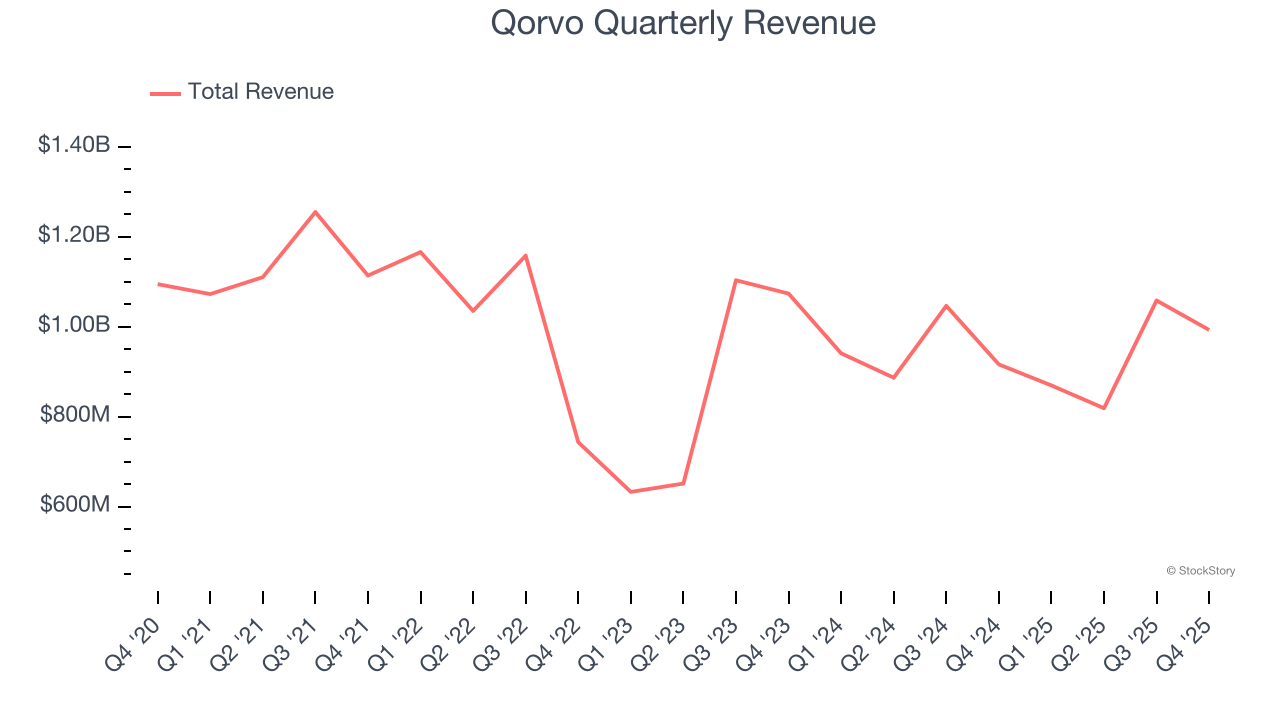Qorvo Quarterly Revenue