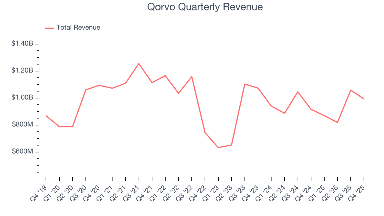 Qorvo Quarterly Revenue