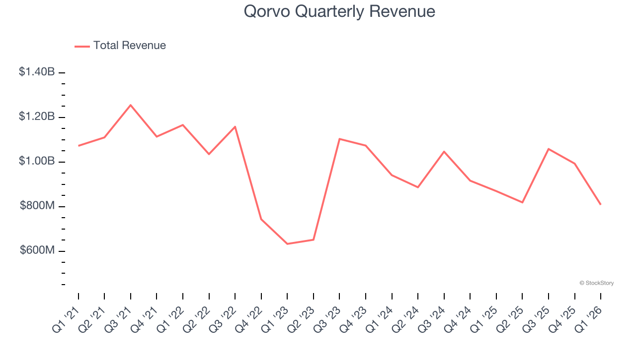 Qorvo Quarterly Revenue