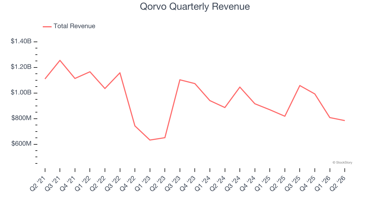 Qorvo Quarterly Revenue