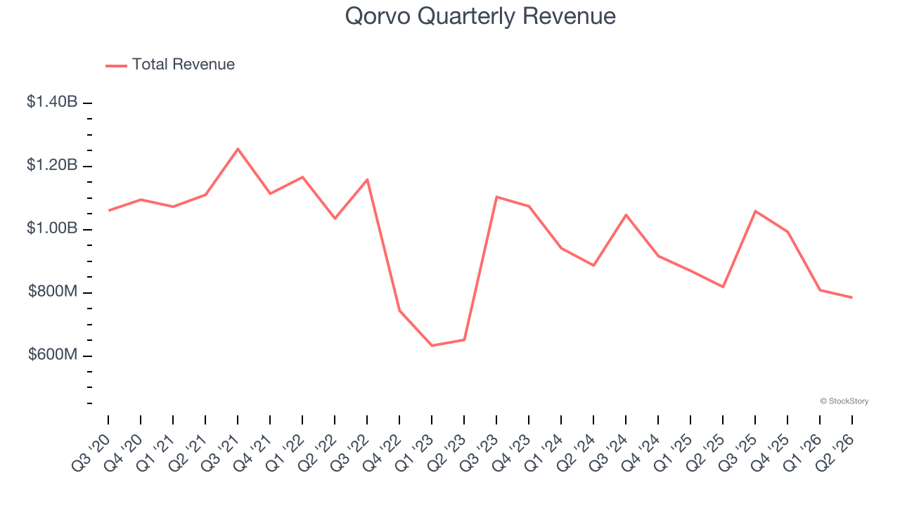 Qorvo Quarterly Revenue