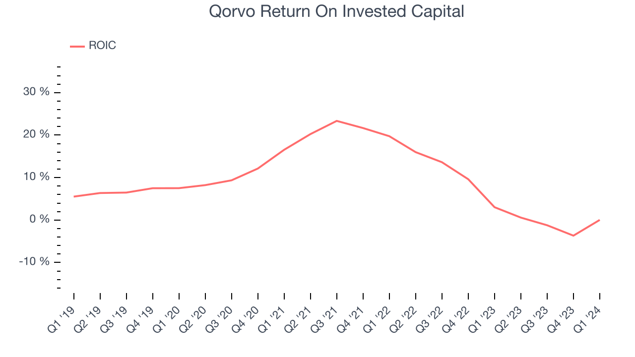 Qorvo Return On Invested Capital